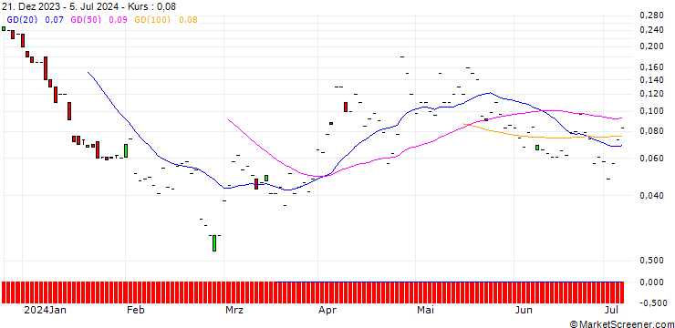 Chart JP MORGAN/CALL/NEWMONT/50/0.1/20.09.24