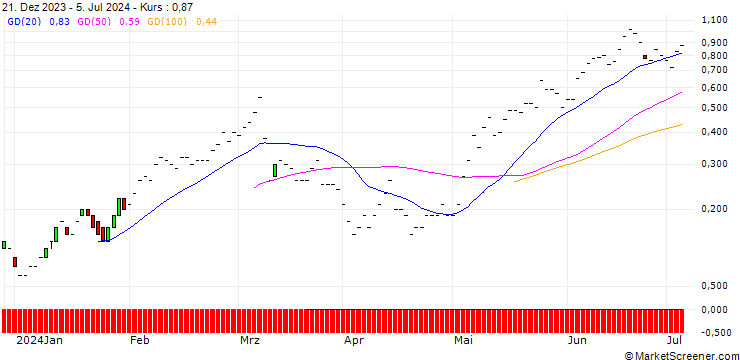 Chart JP MORGAN/CALL/COSTCO WHOLESALE/800/0.01/20.09.24