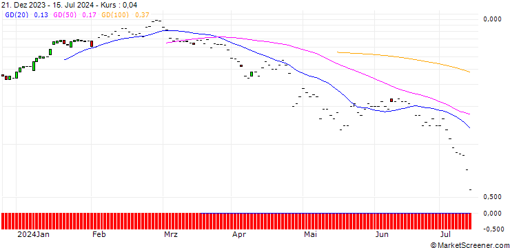 Chart JP MORGAN/PUT/NEWMONT/40/0.1/20.09.24