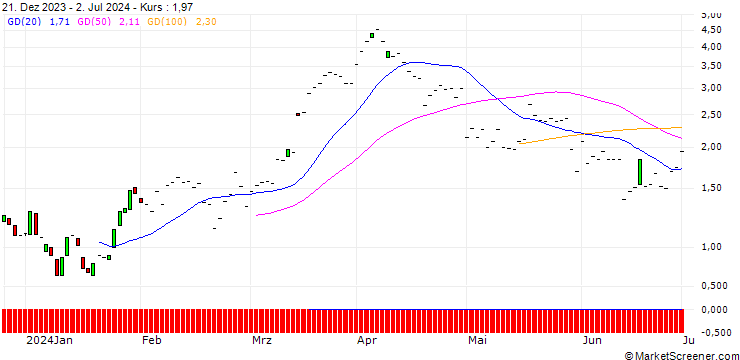 Chart JP MORGAN/CALL/VALERO ENERGY/140/0.1/20.09.24
