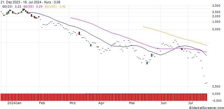 Chart JP MORGAN/PUT/CATERPILLAR/300/0.1/16.08.24