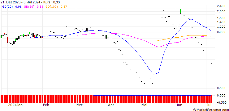 Chart JP MORGAN/CALL/WIX.COM LTD./160/0.1/19.07.24