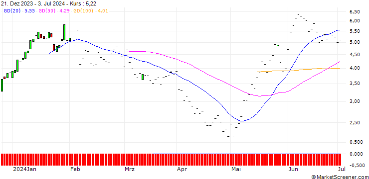 Chart JP MORGAN/CALL/VERTEX PHARMACEUTICALS/460/0.1/17.01.25