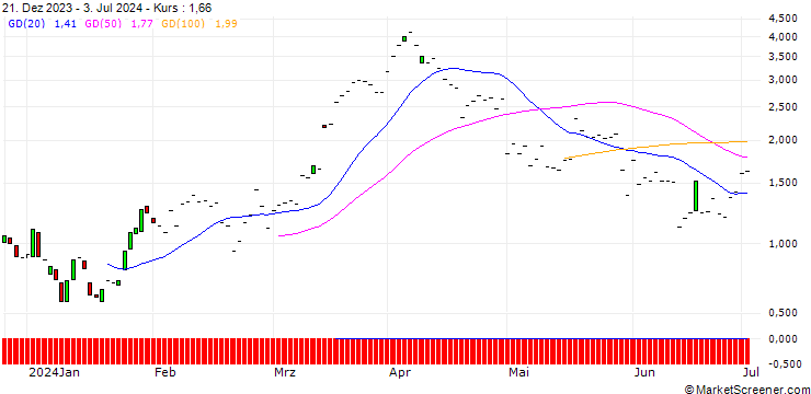 Chart JP MORGAN/CALL/VALERO ENERGY/145/0.1/20.09.24
