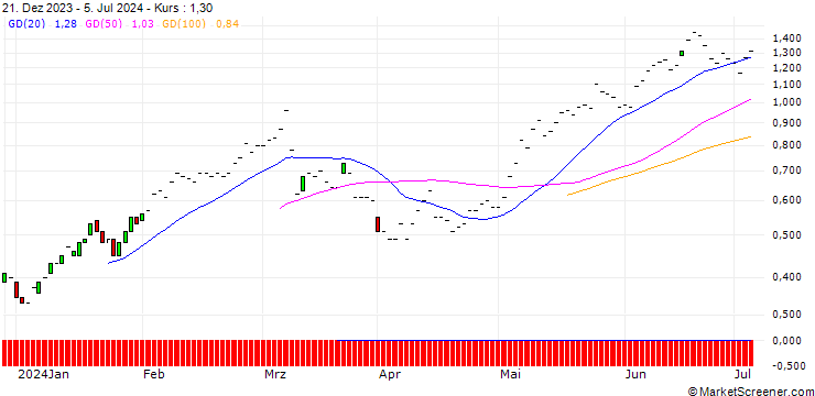 Chart JP MORGAN/CALL/COSTCO WHOLESALE/810/0.01/20.06.25