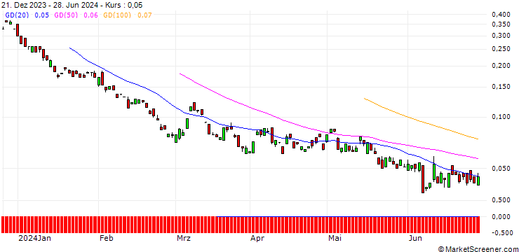 Chart BANK VONTOBEL/CALL/AUD/USD/0.79/100/21.03.25