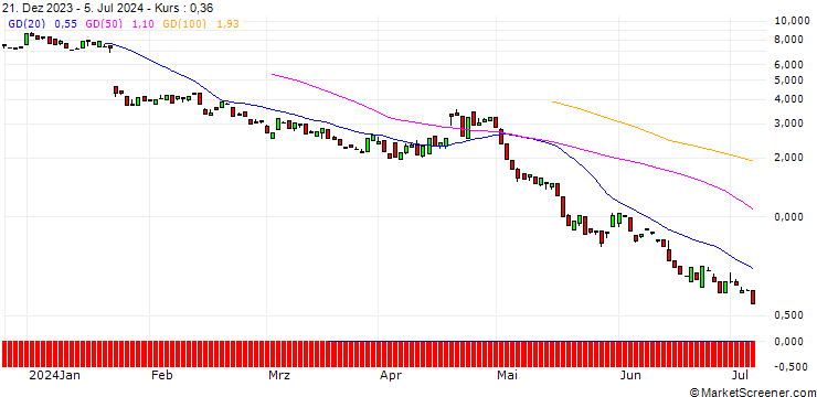 Chart BANK VONTOBEL/PUT/NETFLIX/540/0.1/20.09.24