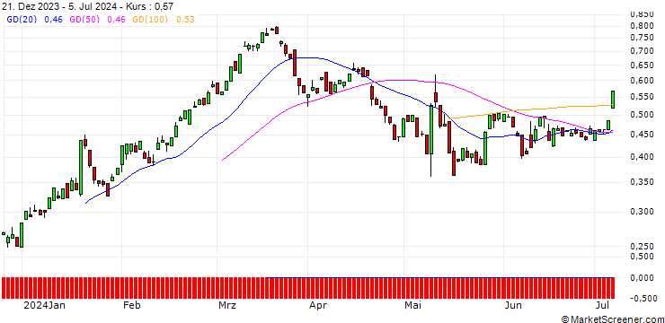Chart EBAT/PUT/AT&S AUSTRIA TECHN./24/0.1/20.12.24