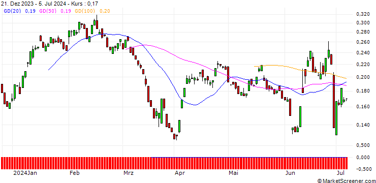 Chart EBAT/PUT/CA IMMO/30/0.1/20.09.24