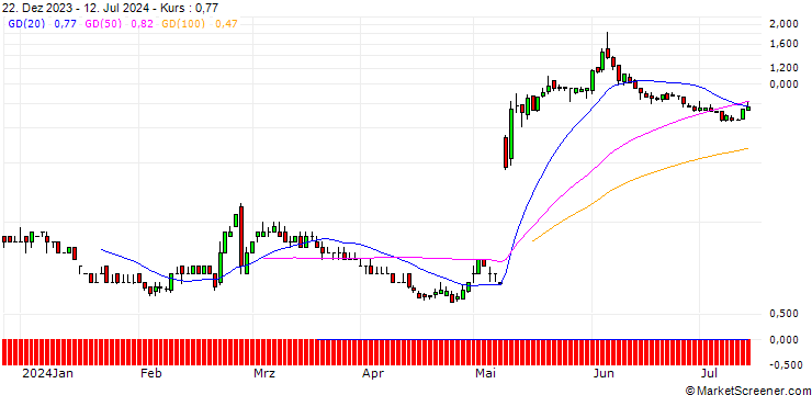 Chart JP MORGAN/CALL/NOVAVAX/5/0.1/17.01.25