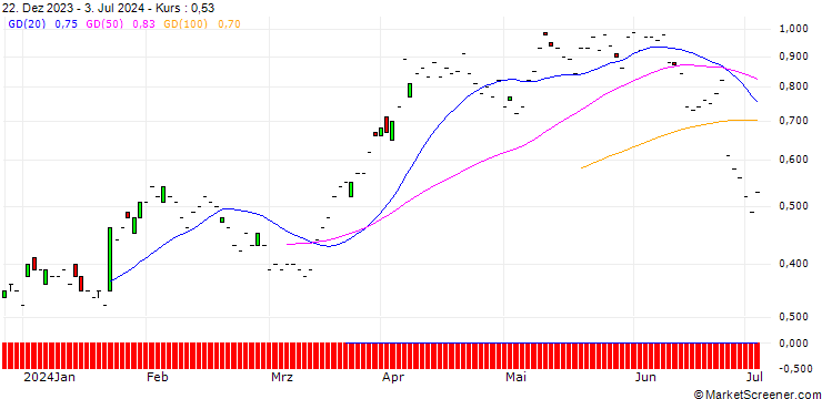 Chart JP MORGAN/CALL/RAYTHEON TECHNOLOGIES/110/0.1/20.06.25