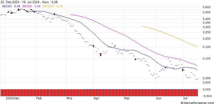 Chart JP MORGAN/PUT/RENAULT/36/0.1/20.12.24