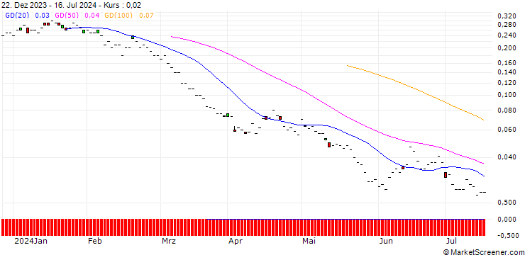 Chart JP MORGAN/PUT/RENAULT/30/0.1/20.12.24