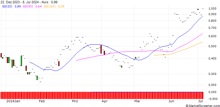 Chart JP MORGAN/CALL/HALOZYME THERAPEUTICS/47.5/0.1/20.12.24