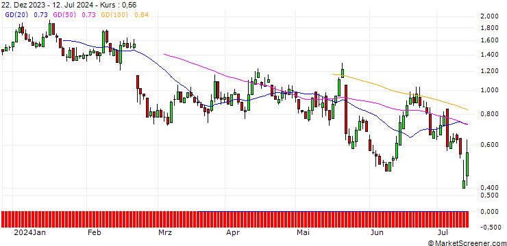 Chart DZ BANK/PUT/GERRESHEIMER/100/0.1/20.09.24