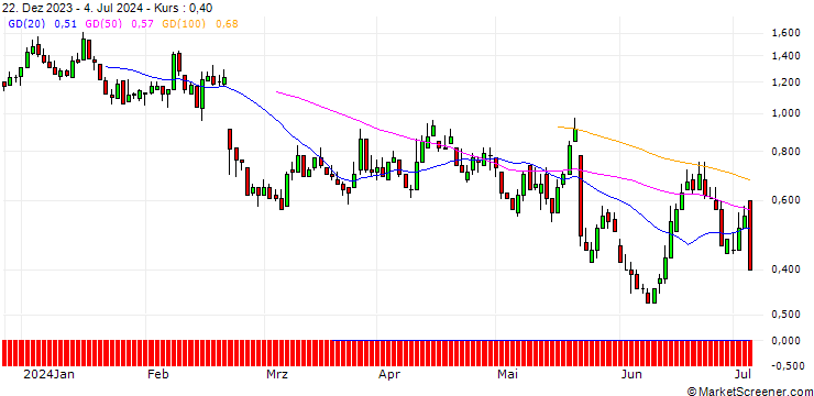 Chart DZ BANK/PUT/GERRESHEIMER/95/0.1/20.09.24