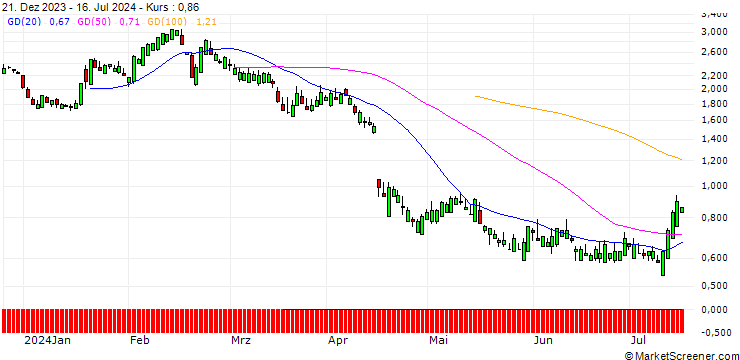 Chart SG/CALL/HUNT (J.B.) TRANSPORT SVCS/250/0.1/16.01.26
