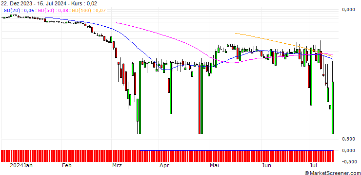 Chart SG/PUT/TRATON/15/1/20.12.24