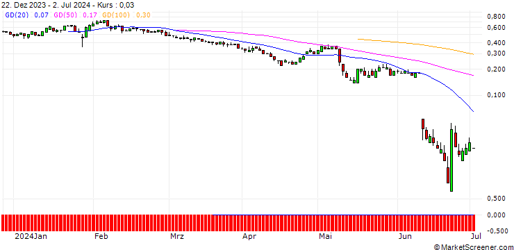 Chart SG/CALL/STABILUS/70/0.1/20.12.24