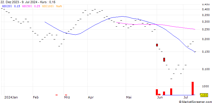 Chart JB/CALL/SIG GROUP/20.5/0.2/21.03.25