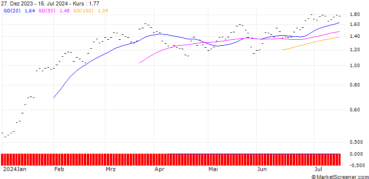 Chart JB/CALL/SAP SE/140/0.0333/21.03.25