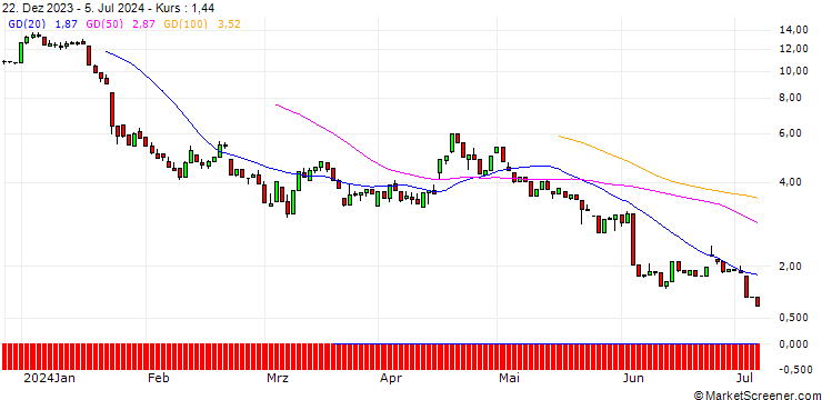 Chart HSBC/PUT/ASML HOLDING/750/0.1/20.12.24