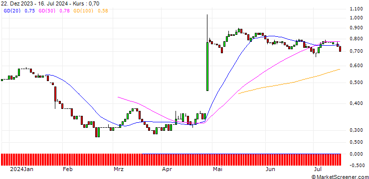 Chart HSBC/CALL/PHILIPS/18/0.1/19.12.25