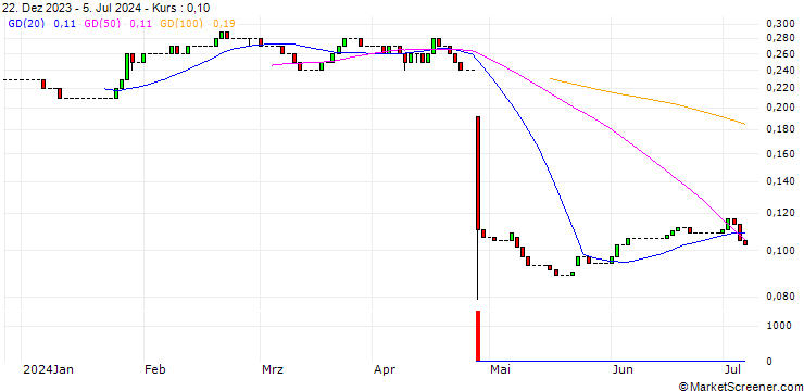 Chart HSBC/PUT/PHILIPS/18/0.1/19.12.25