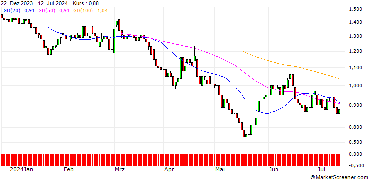 Chart HSBC/PUT/AEGON/6/1/19.12.25