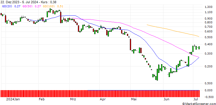 Chart PUT/MODERNA/80/0.1/17.01.25
