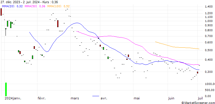 Chart JP MORGAN/CALL/MARATHON DIGITAL/40/0.1/17.01.25