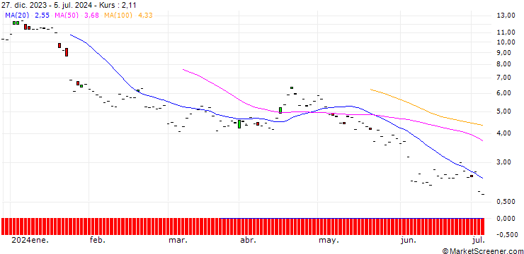 Chart JP MORGAN/PUT/ASML HOLDING/700/0.1/20.06.25
