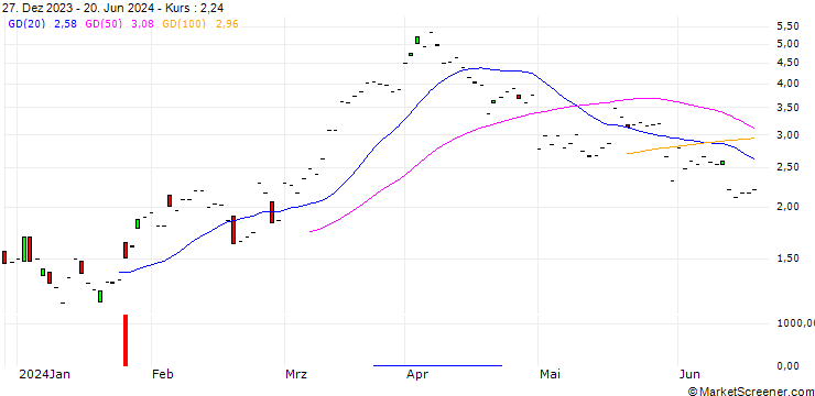 Chart JP MORGAN/CALL/VALERO ENERGY/130/0.1/20.09.24