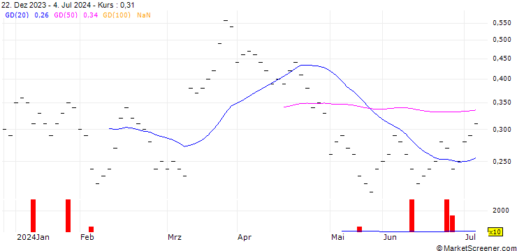 Chart JB/CALL/SWISSCOM N/500/0.01/20.12.24
