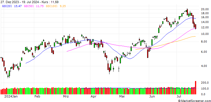 Chart SG/CALL/NASDAQ 100/18800/0.01/20.09.24