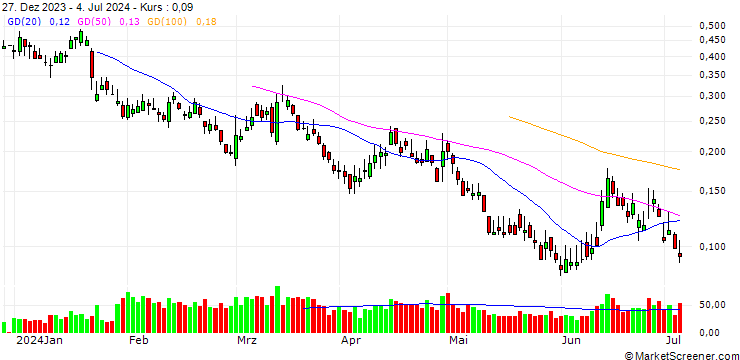 Chart BANK VONTOBEL/PUT/VOLKSWAGEN VZ/92/0.1/20.09.24
