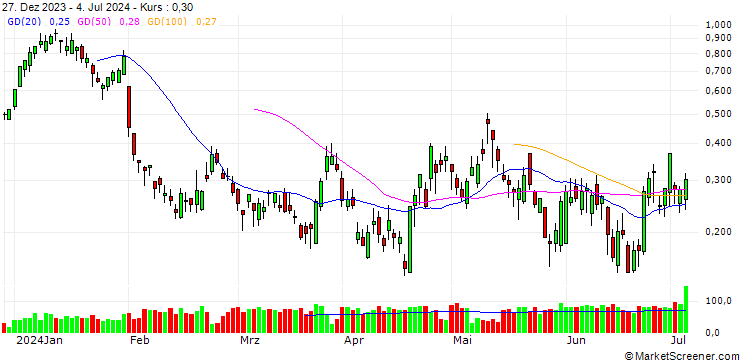 Chart BANK VONTOBEL/CALL/SANOFI/100/0.2/20.09.24