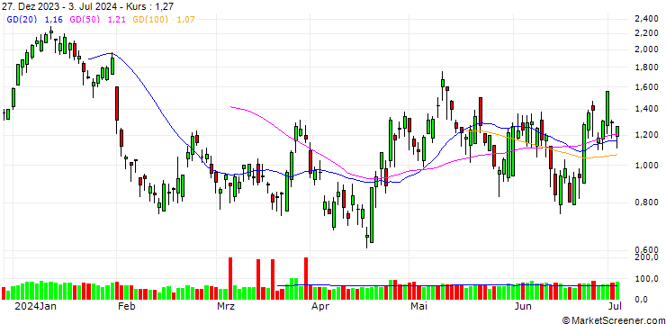 Chart BANK VONTOBEL/CALL/SANOFI/88/0.2/20.09.24