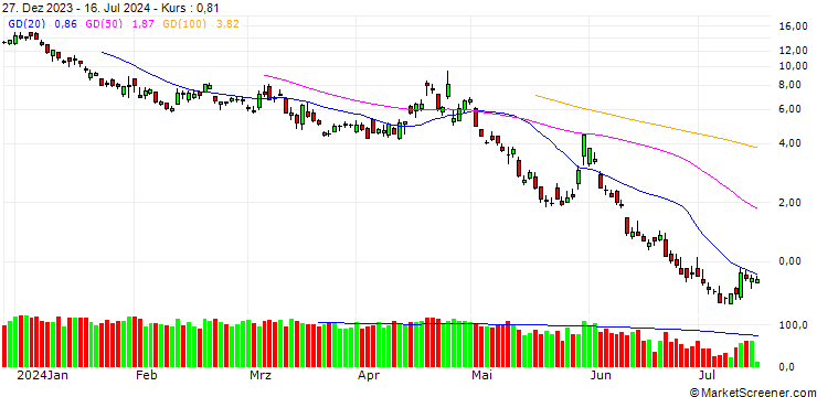Chart BANK VONTOBEL/PUT/MICROSOFT/380/0.5/20.09.24