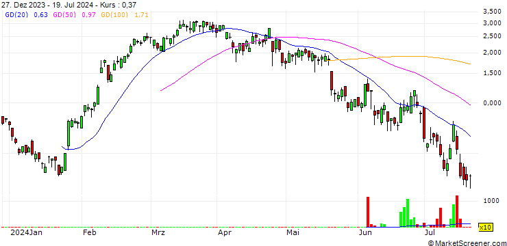 Chart BANK VONTOBEL/CALL/HERMES INTL/2240/0.01/20.09.24
