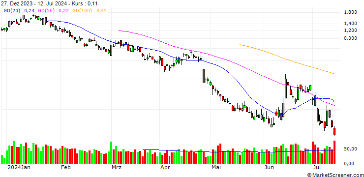 Chart BANK VONTOBEL/PUT/COMPAGNIE DE SAINT-GOBAIN/64/0.25/20.09.24