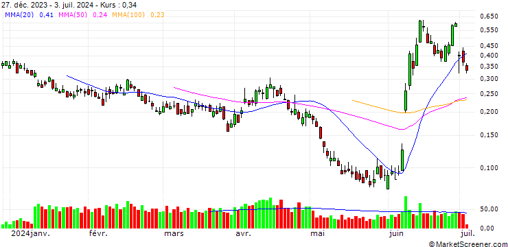 Chart BANK VONTOBEL/PUT/VINCI/100/0.1/20.09.24