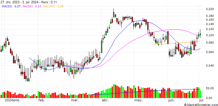 Chart BANK VONTOBEL/CALL/SHELL/34/0.1/20.09.24