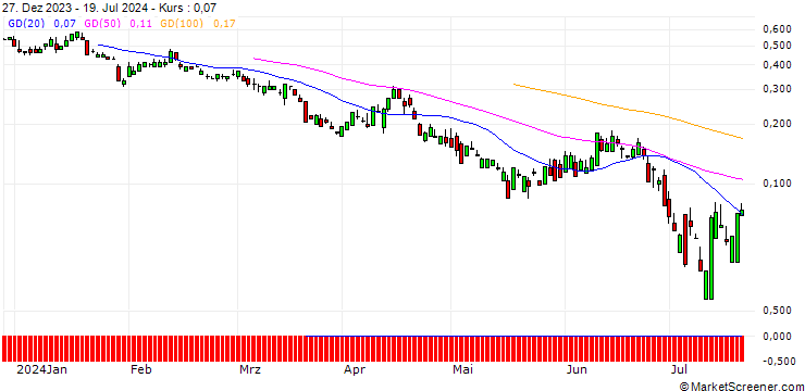 Chart UBS/PUT/CITIGROUP/53/0.1/20.12.24