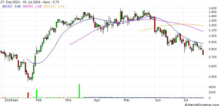 Chart UNICREDIT BANK/CALL/EXOR NV/95/0.1/18.12.24