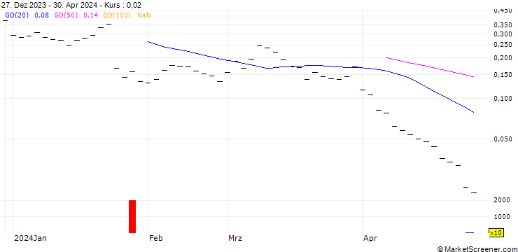 Chart BANK VONTOBEL/CALL/INTEL/60/0.1/20.12.24