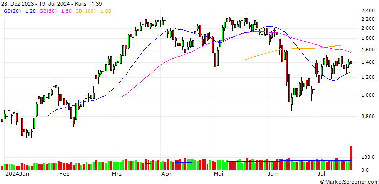 Chart SG/CALL/AXA S.A./31/0.5/20.12.24