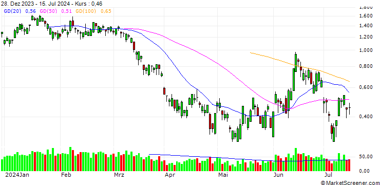 Chart BANK VONTOBEL/PUT/TOTALENERGIES/64/0.2/20.09.24