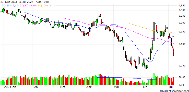 Chart BANK VONTOBEL/PUT/VEOLIA ENVIRONNEMENT/26/0.2/20.09.24