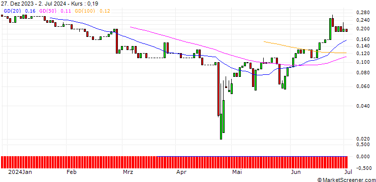 Chart UNICREDIT BANK/CALL/DEUTSCHE BOERSE/280/0.1/17.12.25